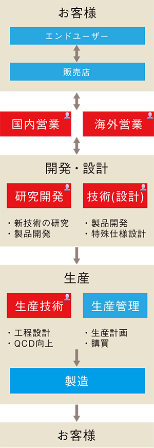 国内営業 海外営業 研究開発 技術（設計） 生産技術