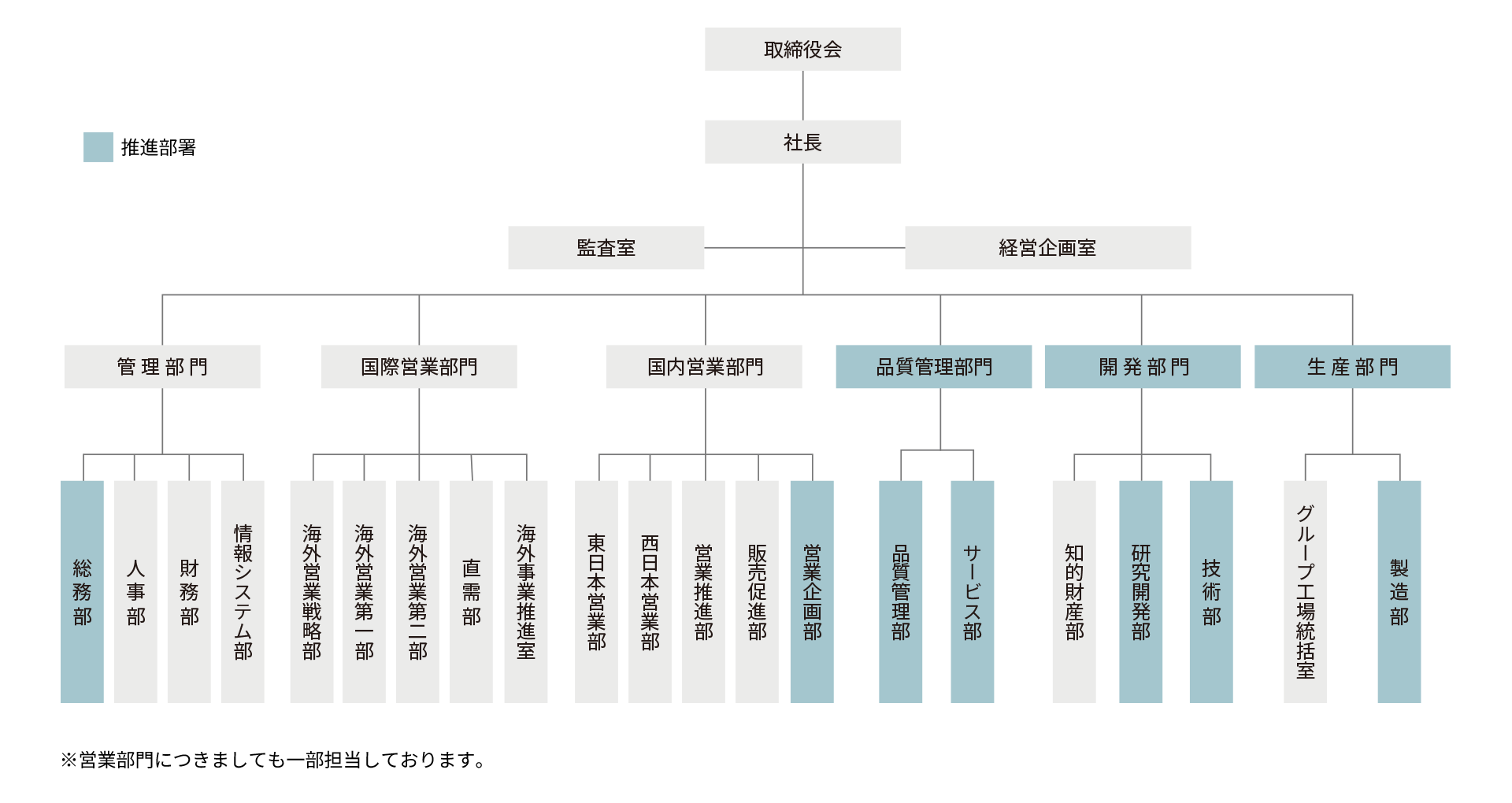 環境管理体制